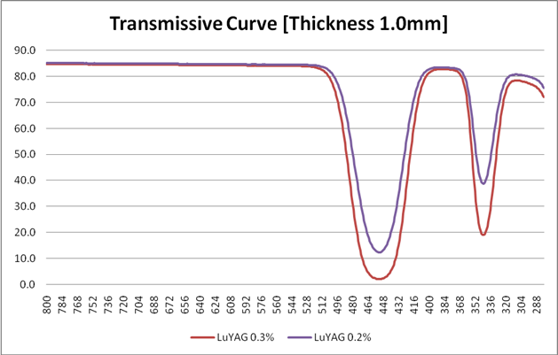 Crystro-Cer LuAG transparenter einzelner Crystal For LED, der Anwendung beleuchtet 0